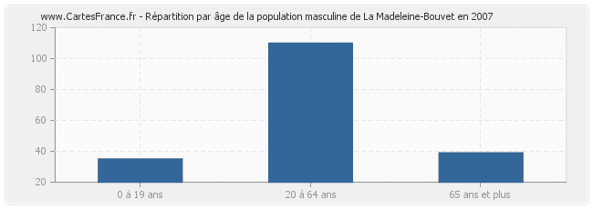 Répartition par âge de la population masculine de La Madeleine-Bouvet en 2007